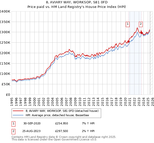 8, AVIARY WAY, WORKSOP, S81 0FD: Price paid vs HM Land Registry's House Price Index
