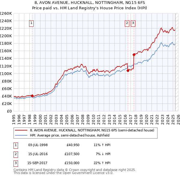 8, AVON AVENUE, HUCKNALL, NOTTINGHAM, NG15 6FS: Price paid vs HM Land Registry's House Price Index