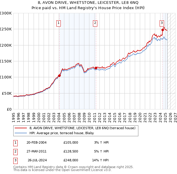 8, AVON DRIVE, WHETSTONE, LEICESTER, LE8 6NQ: Price paid vs HM Land Registry's House Price Index