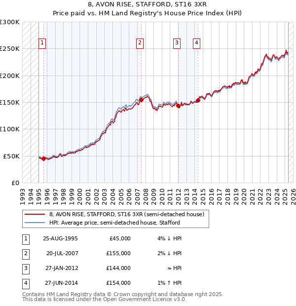 8, AVON RISE, STAFFORD, ST16 3XR: Price paid vs HM Land Registry's House Price Index