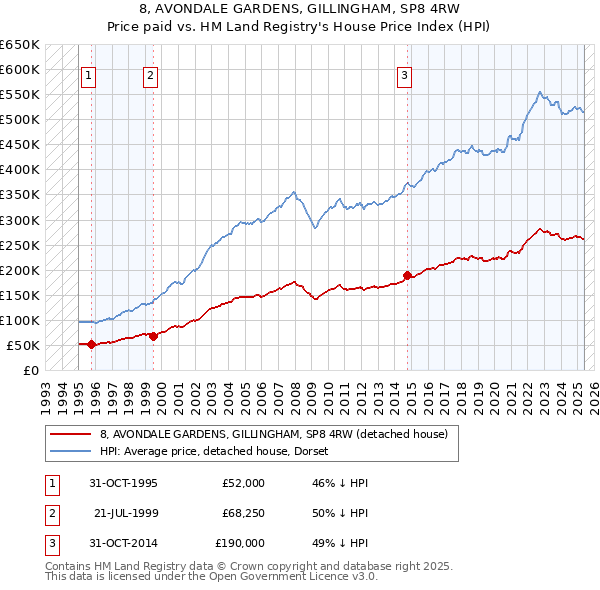 8, AVONDALE GARDENS, GILLINGHAM, SP8 4RW: Price paid vs HM Land Registry's House Price Index
