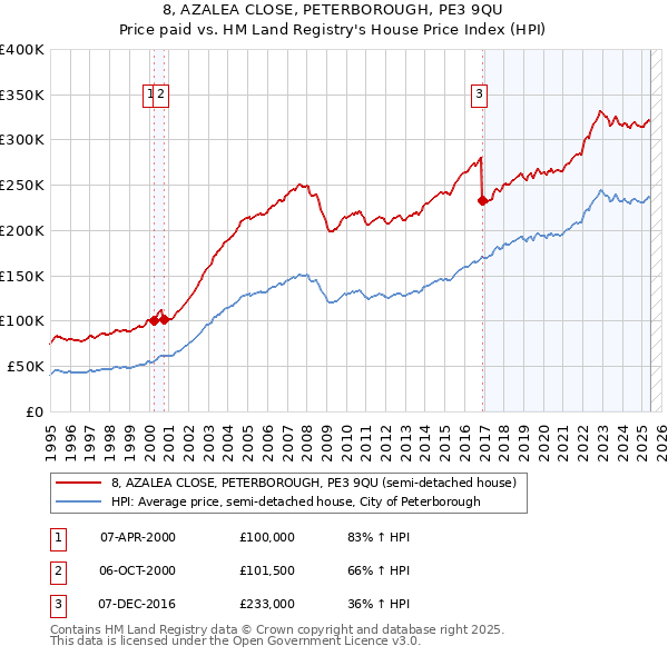 8, AZALEA CLOSE, PETERBOROUGH, PE3 9QU: Price paid vs HM Land Registry's House Price Index