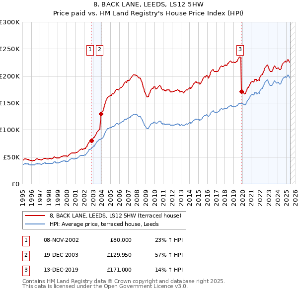 8, BACK LANE, LEEDS, LS12 5HW: Price paid vs HM Land Registry's House Price Index