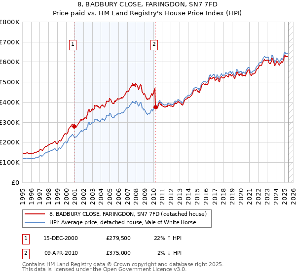 8, BADBURY CLOSE, FARINGDON, SN7 7FD: Price paid vs HM Land Registry's House Price Index