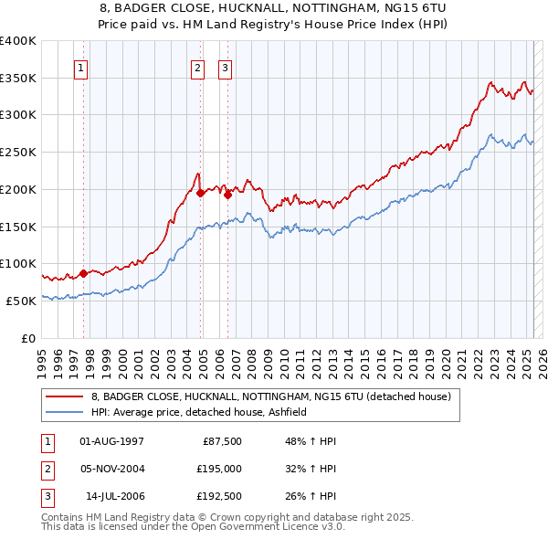 8, BADGER CLOSE, HUCKNALL, NOTTINGHAM, NG15 6TU: Price paid vs HM Land Registry's House Price Index