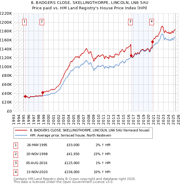 8, BADGERS CLOSE, SKELLINGTHORPE, LINCOLN, LN6 5AU: Price paid vs HM Land Registry's House Price Index