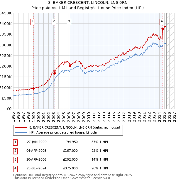 8, BAKER CRESCENT, LINCOLN, LN6 0RN: Price paid vs HM Land Registry's House Price Index