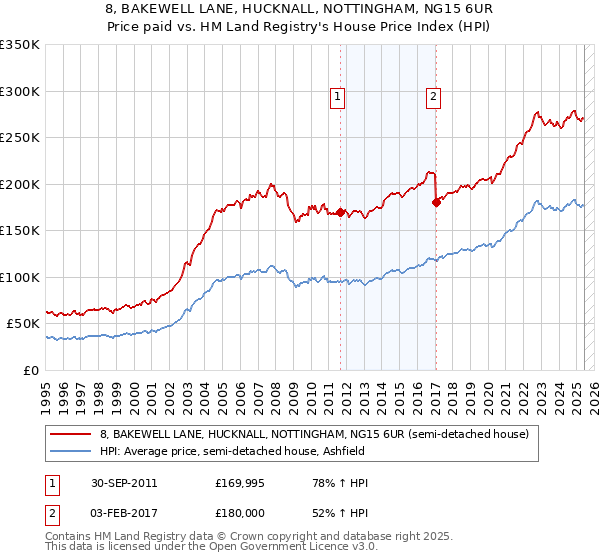 8, BAKEWELL LANE, HUCKNALL, NOTTINGHAM, NG15 6UR: Price paid vs HM Land Registry's House Price Index