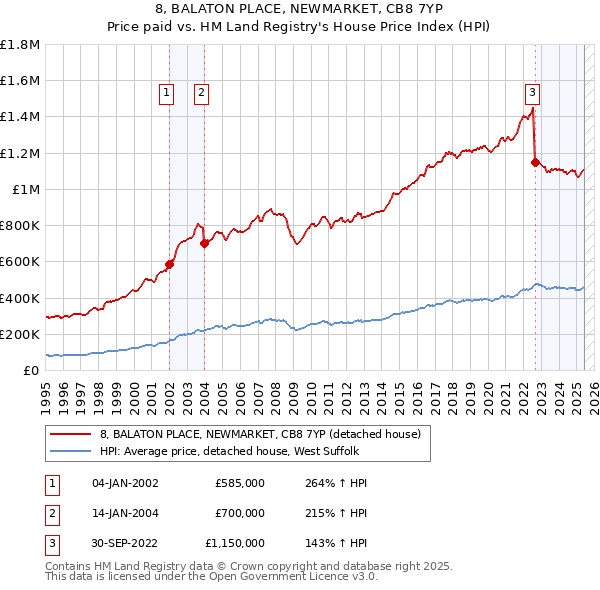 8, BALATON PLACE, NEWMARKET, CB8 7YP: Price paid vs HM Land Registry's House Price Index