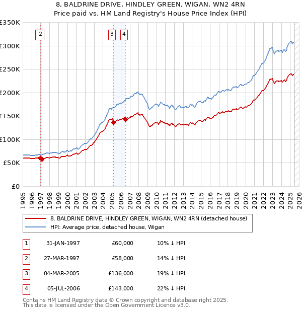 8, BALDRINE DRIVE, HINDLEY GREEN, WIGAN, WN2 4RN: Price paid vs HM Land Registry's House Price Index