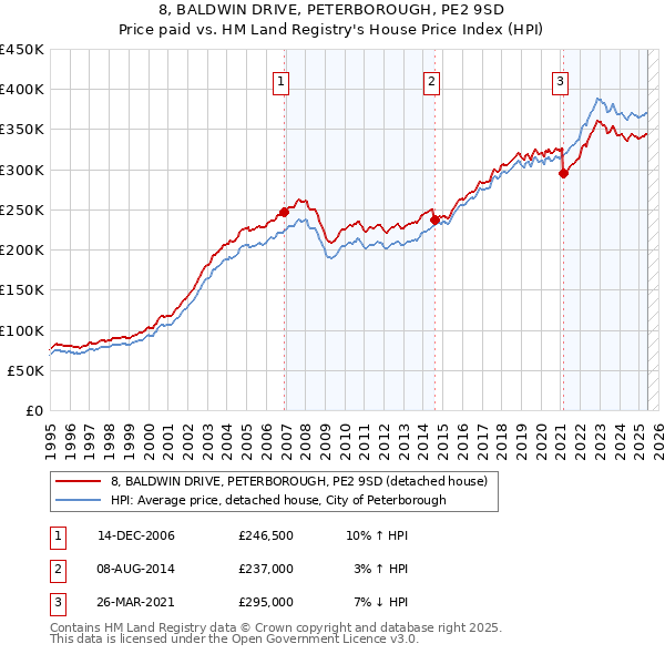 8, BALDWIN DRIVE, PETERBOROUGH, PE2 9SD: Price paid vs HM Land Registry's House Price Index