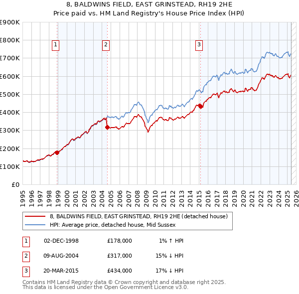 8, BALDWINS FIELD, EAST GRINSTEAD, RH19 2HE: Price paid vs HM Land Registry's House Price Index