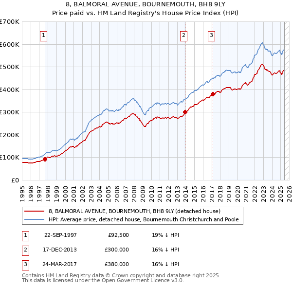8, BALMORAL AVENUE, BOURNEMOUTH, BH8 9LY: Price paid vs HM Land Registry's House Price Index