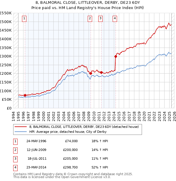 8, BALMORAL CLOSE, LITTLEOVER, DERBY, DE23 6DY: Price paid vs HM Land Registry's House Price Index