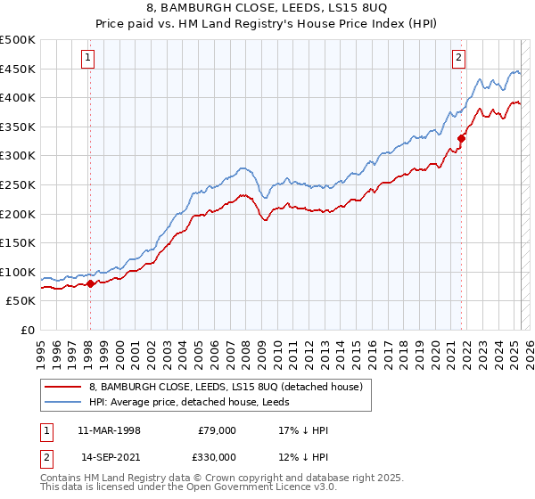 8, BAMBURGH CLOSE, LEEDS, LS15 8UQ: Price paid vs HM Land Registry's House Price Index
