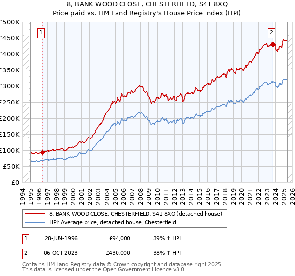 8, BANK WOOD CLOSE, CHESTERFIELD, S41 8XQ: Price paid vs HM Land Registry's House Price Index