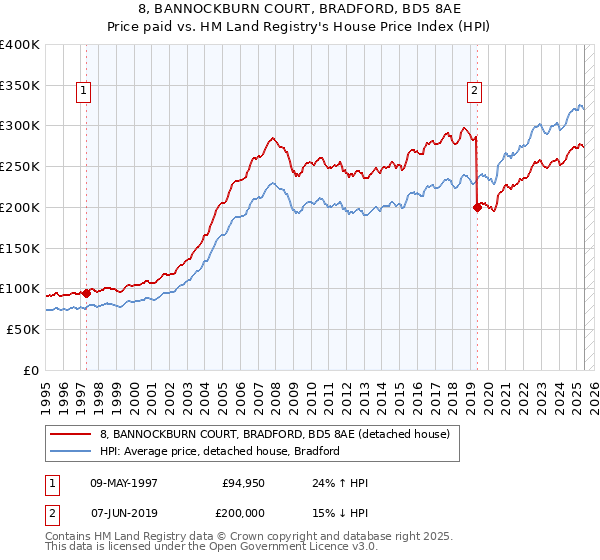 8, BANNOCKBURN COURT, BRADFORD, BD5 8AE: Price paid vs HM Land Registry's House Price Index