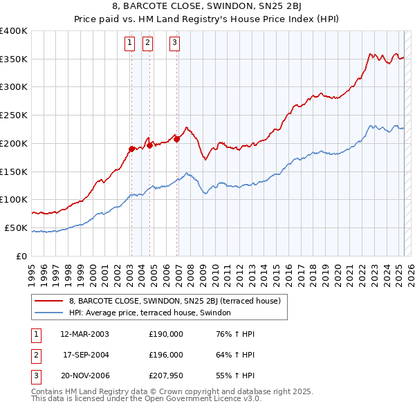 8, BARCOTE CLOSE, SWINDON, SN25 2BJ: Price paid vs HM Land Registry's House Price Index