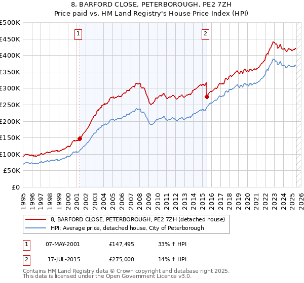 8, BARFORD CLOSE, PETERBOROUGH, PE2 7ZH: Price paid vs HM Land Registry's House Price Index