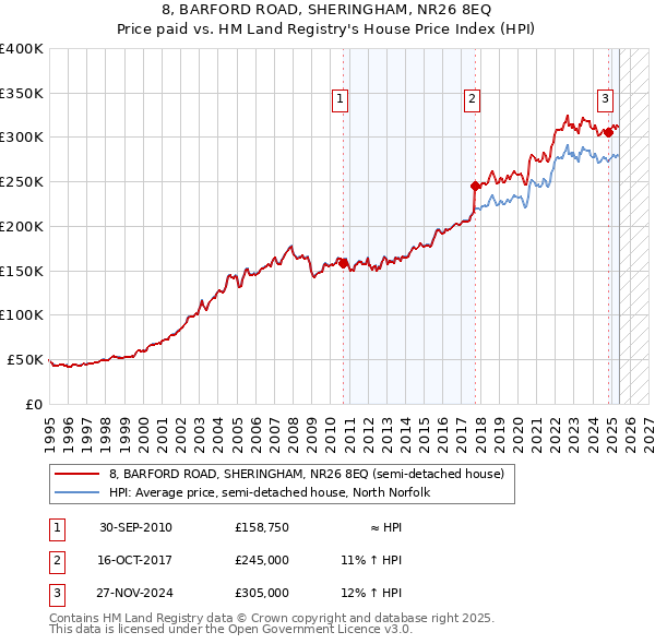 8, BARFORD ROAD, SHERINGHAM, NR26 8EQ: Price paid vs HM Land Registry's House Price Index