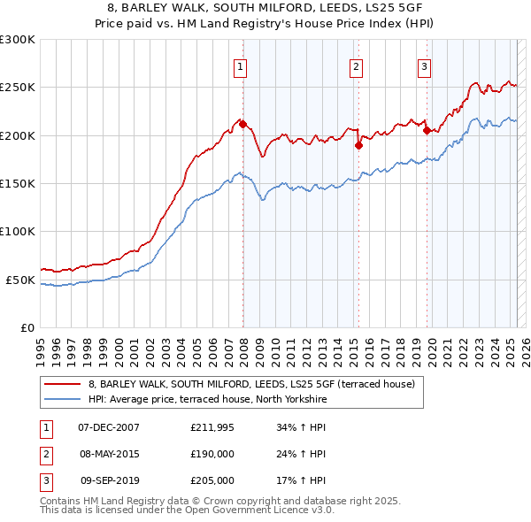 8, BARLEY WALK, SOUTH MILFORD, LEEDS, LS25 5GF: Price paid vs HM Land Registry's House Price Index