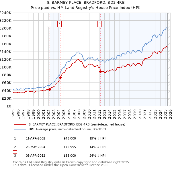 8, BARMBY PLACE, BRADFORD, BD2 4RB: Price paid vs HM Land Registry's House Price Index