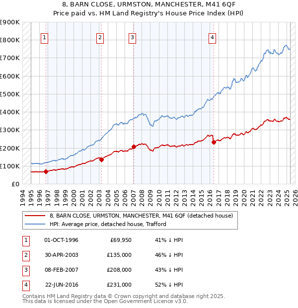 8, BARN CLOSE, URMSTON, MANCHESTER, M41 6QF: Price paid vs HM Land Registry's House Price Index