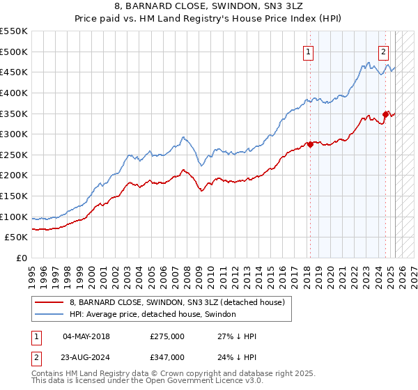 8, BARNARD CLOSE, SWINDON, SN3 3LZ: Price paid vs HM Land Registry's House Price Index