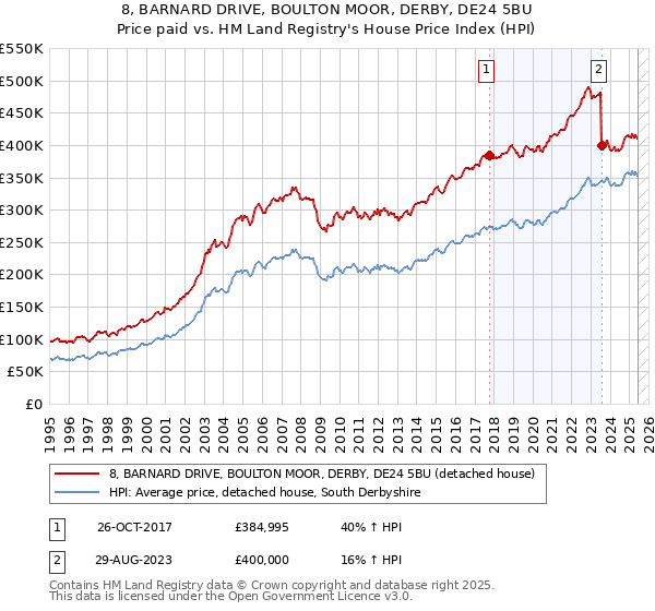 8, BARNARD DRIVE, BOULTON MOOR, DERBY, DE24 5BU: Price paid vs HM Land Registry's House Price Index