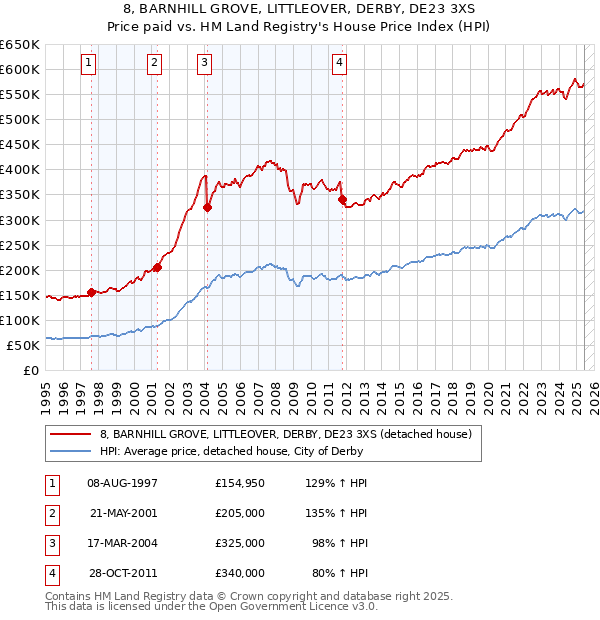 8, BARNHILL GROVE, LITTLEOVER, DERBY, DE23 3XS: Price paid vs HM Land Registry's House Price Index