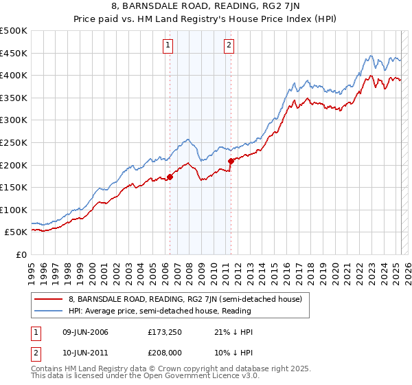 8, BARNSDALE ROAD, READING, RG2 7JN: Price paid vs HM Land Registry's House Price Index