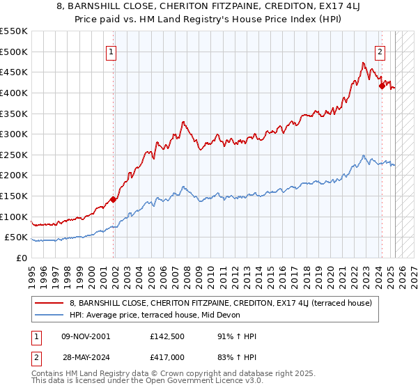 8, BARNSHILL CLOSE, CHERITON FITZPAINE, CREDITON, EX17 4LJ: Price paid vs HM Land Registry's House Price Index