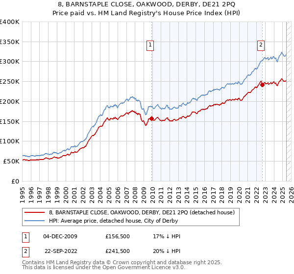 8, BARNSTAPLE CLOSE, OAKWOOD, DERBY, DE21 2PQ: Price paid vs HM Land Registry's House Price Index