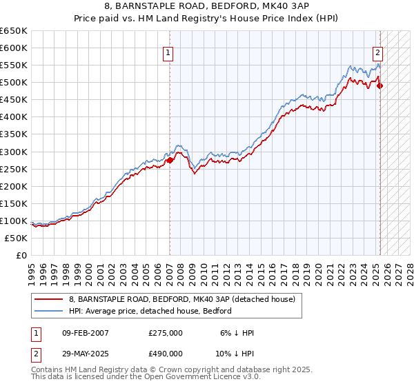 8, BARNSTAPLE ROAD, BEDFORD, MK40 3AP: Price paid vs HM Land Registry's House Price Index