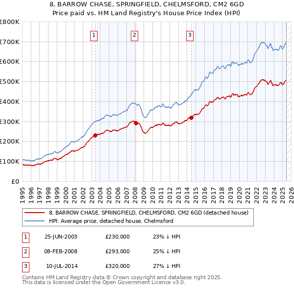 8, BARROW CHASE, SPRINGFIELD, CHELMSFORD, CM2 6GD: Price paid vs HM Land Registry's House Price Index