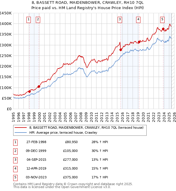 8, BASSETT ROAD, MAIDENBOWER, CRAWLEY, RH10 7QL: Price paid vs HM Land Registry's House Price Index