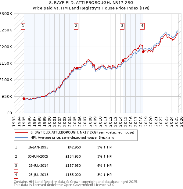 8, BAYFIELD, ATTLEBOROUGH, NR17 2RG: Price paid vs HM Land Registry's House Price Index