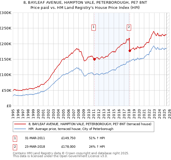 8, BAYLEAF AVENUE, HAMPTON VALE, PETERBOROUGH, PE7 8NT: Price paid vs HM Land Registry's House Price Index