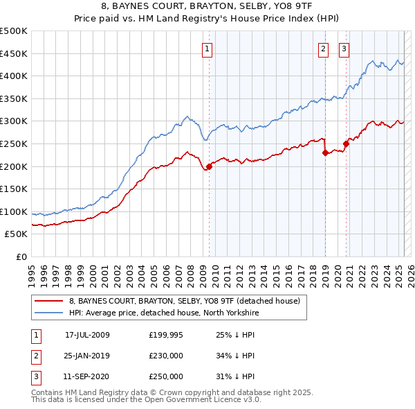 8, BAYNES COURT, BRAYTON, SELBY, YO8 9TF: Price paid vs HM Land Registry's House Price Index
