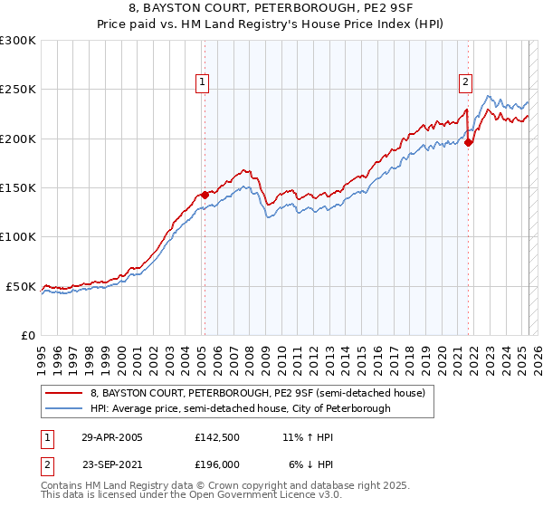 8, BAYSTON COURT, PETERBOROUGH, PE2 9SF: Price paid vs HM Land Registry's House Price Index