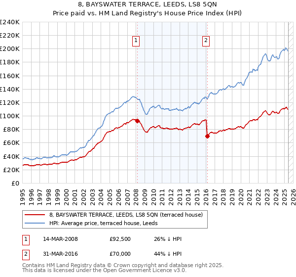 8, BAYSWATER TERRACE, LEEDS, LS8 5QN: Price paid vs HM Land Registry's House Price Index