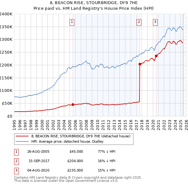 8, BEACON RISE, STOURBRIDGE, DY9 7HE: Price paid vs HM Land Registry's House Price Index