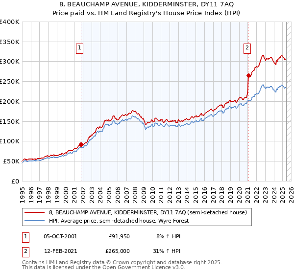 8, BEAUCHAMP AVENUE, KIDDERMINSTER, DY11 7AQ: Price paid vs HM Land Registry's House Price Index