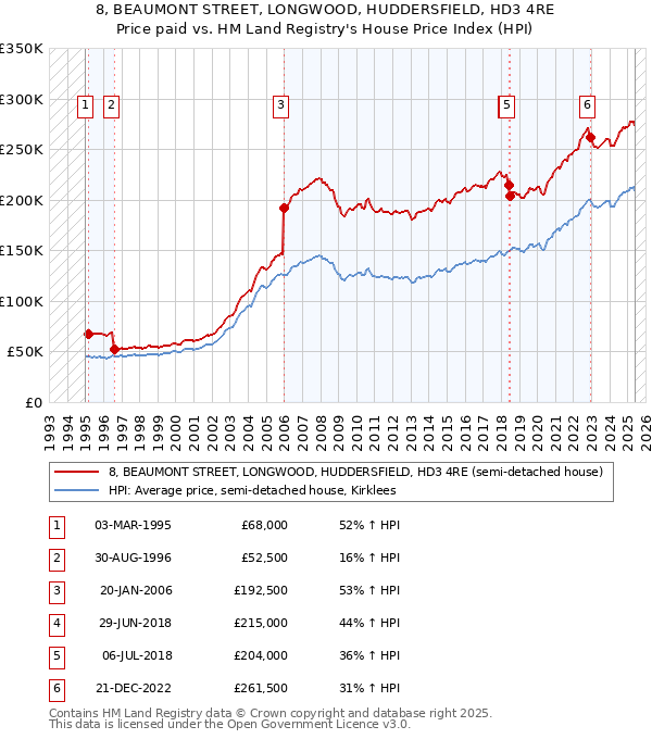 8, BEAUMONT STREET, LONGWOOD, HUDDERSFIELD, HD3 4RE: Price paid vs HM Land Registry's House Price Index
