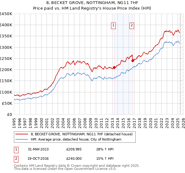 8, BECKET GROVE, NOTTINGHAM, NG11 7HF: Price paid vs HM Land Registry's House Price Index