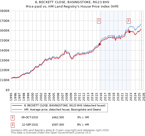8, BECKETT CLOSE, BASINGSTOKE, RG23 8HS: Price paid vs HM Land Registry's House Price Index