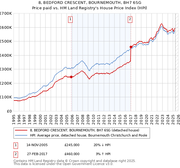 8, BEDFORD CRESCENT, BOURNEMOUTH, BH7 6SG: Price paid vs HM Land Registry's House Price Index