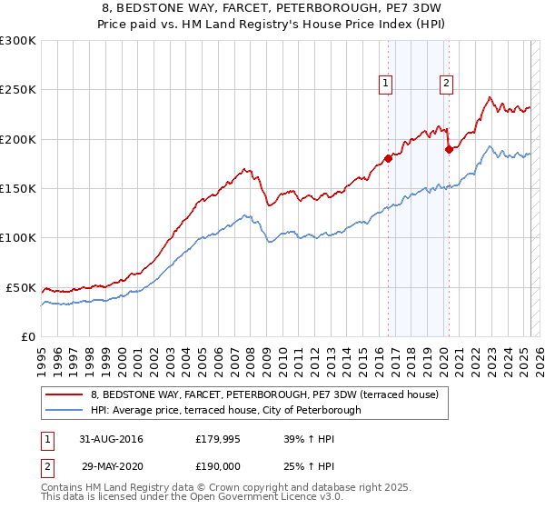 8, BEDSTONE WAY, FARCET, PETERBOROUGH, PE7 3DW: Price paid vs HM Land Registry's House Price Index