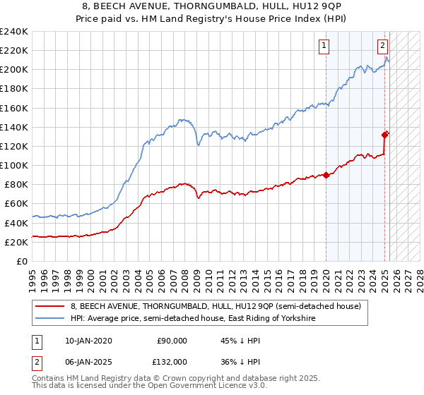 8, BEECH AVENUE, THORNGUMBALD, HULL, HU12 9QP: Price paid vs HM Land Registry's House Price Index