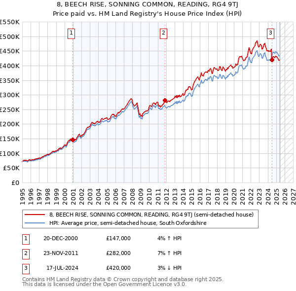 8, BEECH RISE, SONNING COMMON, READING, RG4 9TJ: Price paid vs HM Land Registry's House Price Index